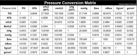 Basic Study On Pressure Measurement Instrumentation Tools