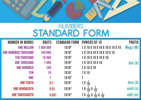 Place Value A Pack Of Powers Of 10 And Standard Form Puzzles To