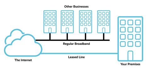 Another difference between leased lines and broadband is the variety in speeds. How Fast is a Leased Line? | Bytes Digital