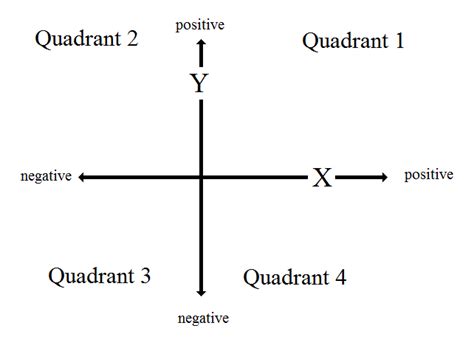 Quadrants Labeled On A Graph Quadrant The Homework You Turn In For