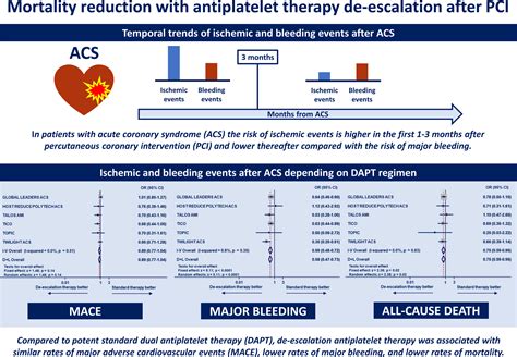 Reduced Mortality With Antiplatelet Therapy Deescalation After