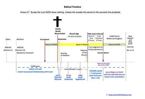 Biblical Timeline From Adam To Jesus Christ