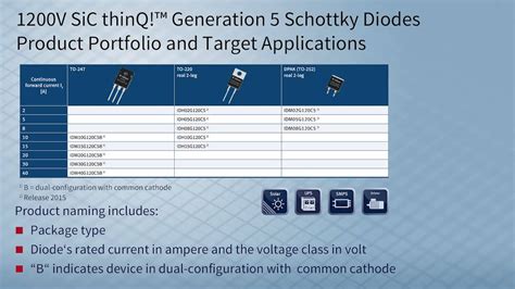 1200v Sic Thinq Generation 5 Schottky Diode Product Portfolio And