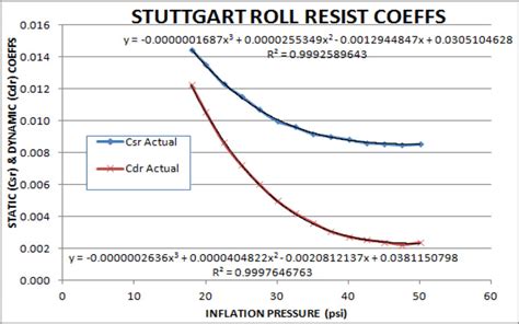 Rolling Resistance Coefficients Vs Inflation Pressure Download