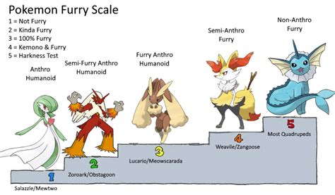 Pokemon Furry Scale Furry Scale Know Your Meme