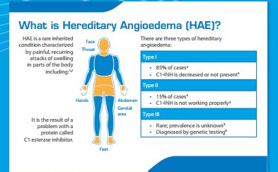 Definitions for hereditary angioedema type iii hered·i·tary an·gioede·ma type iii. Prepare for Medical Exams : A Case Of Hereditary Angioedema