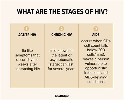 stages of aids