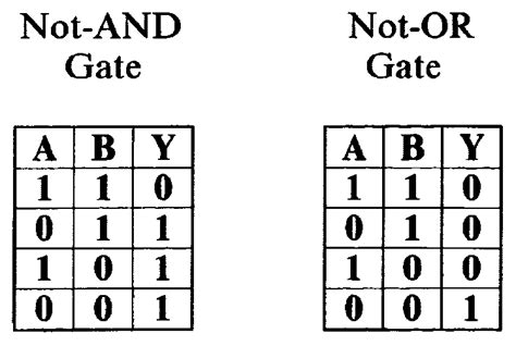 Logic Gates Truth Tables Examples Elcho Table