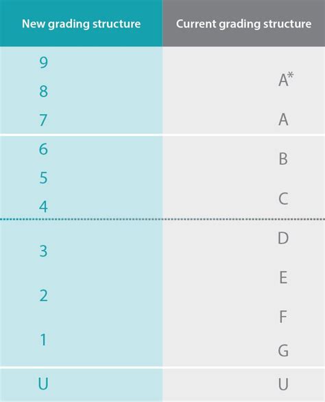 Gcse Grades Explained Letter Equivalents Under The 1 9 Number Grading