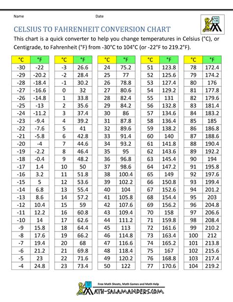 Celsius To Fahrenheit Conversion Chart Temperature Conversion Chart