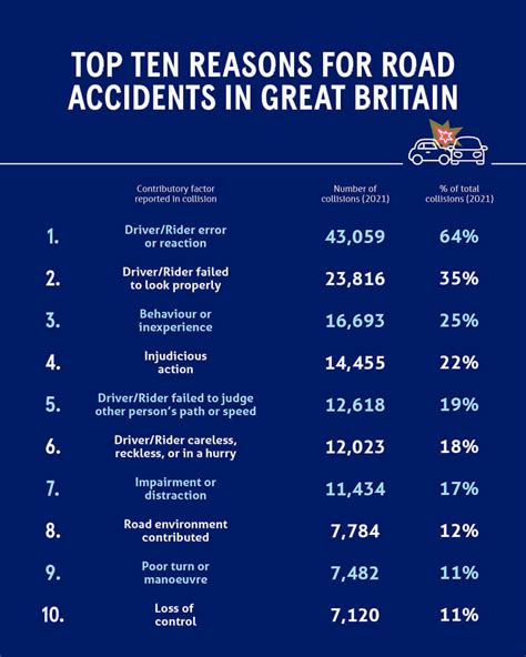 Great Britain Road Traffic Accident Report Compare The Market