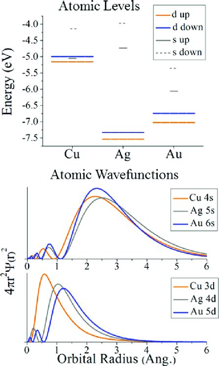The linear coefficient of thermal expansion is 14.22 m/m/k and the thermal conductivity is 3.19 w/cm/k. Energy levels of the s and d orbitals in a single copper, silver, and... | Download Scientific ...
