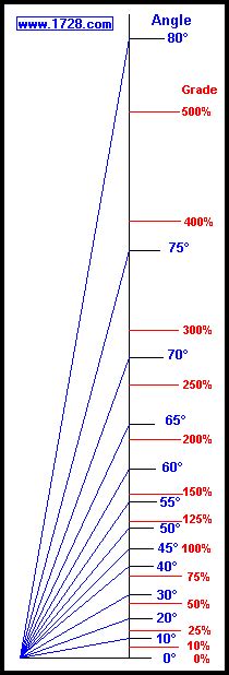 Percent Slope To Degrees Chart