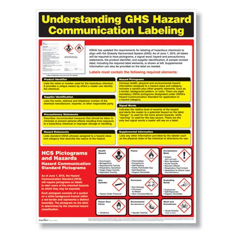 Understanding Ghs Hazard Communication Labeling