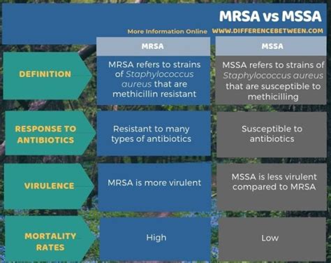 Difference Between Mrsa And Mssa Compare The Difference Between