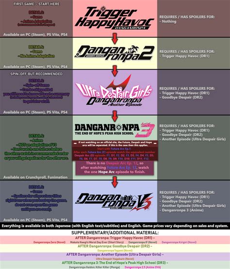 In order to watch danganronpa anime in its proper chronological order, you need to watch the tv series first and then move on to the specials and ovas. Where to start? : danganronpa