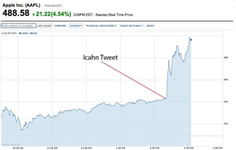 This is the main apple inc stock chart and current price. Carl Icahn Tweet Boosts Apple's Stock Price By 3 Percent ...