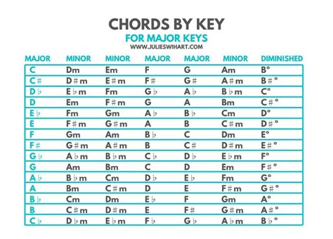 Chords By Key Chart For Major Keys Julie Swihart In 2021 Piano