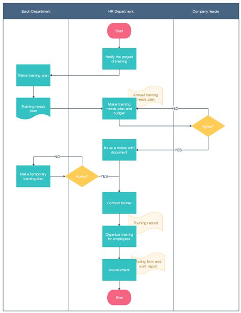Training Process Flow Diagram