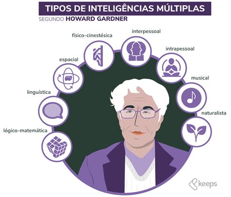 Inteligências Múltiplas O Que é E Como Aplicar A Teoria De Gardner