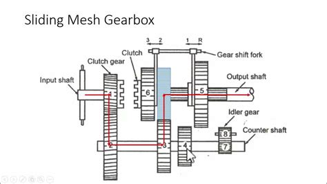 Sliding Mesh Gearbox How Gearbox Works Construction And Operation