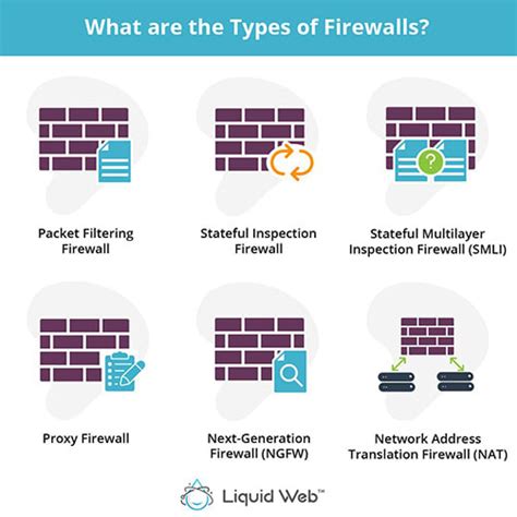 What Is A Firewall 6 Types And How They Work Liquid Web