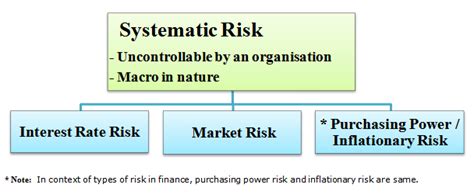 Types Of Risk Systematic And Unsystematic Risk In Finance 2023