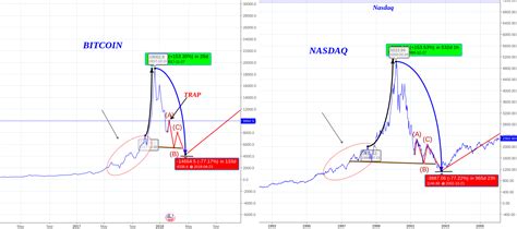 Consequently, the current btc/myr exchange rate is 199017.45 (which was last updated on march 06 2021 08:00:09). Btc to 4300? Bull Trap BITCOIN VS NASDAQ for BITFINEX ...