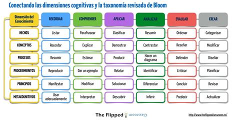 TaxonomÍa Revisada De Bloom Imagenes Educativas