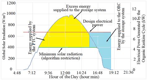 The Systems Behavior As A Function Of Solar Irradiation In The City Of