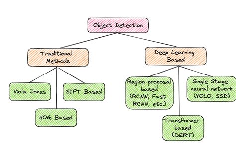 Introduction To Object Detection With Deep Learning Superannotate