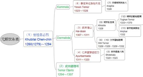 重新認識中國歷史第十講 第2堂的元代世系表 - 每個人心中都有屬於自己的波西米亞 - udn部落格