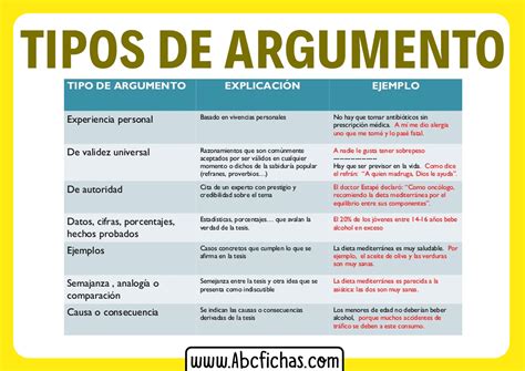 Tipos De Argumentos Y Ejemplos ABC Fichas