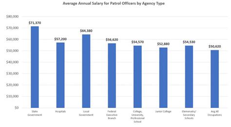 Average Annual Salary By Agency Type Discover Policing