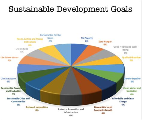 Graph That Shows The Seventeen Different Aspects Of Global Sustainable