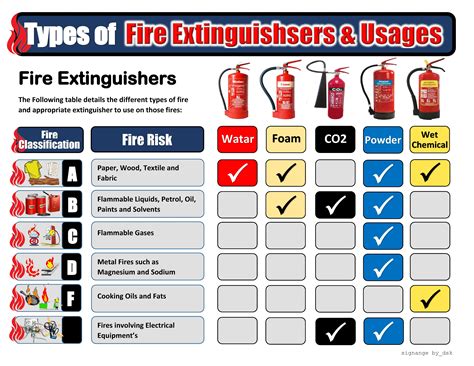 Fire Extinguisher Types Misco Pinterest Fire Extingui