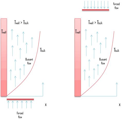 Natural Convection Heat Transfer Correlations