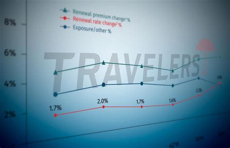 Travelers says business insurance pricing momentum picked ...