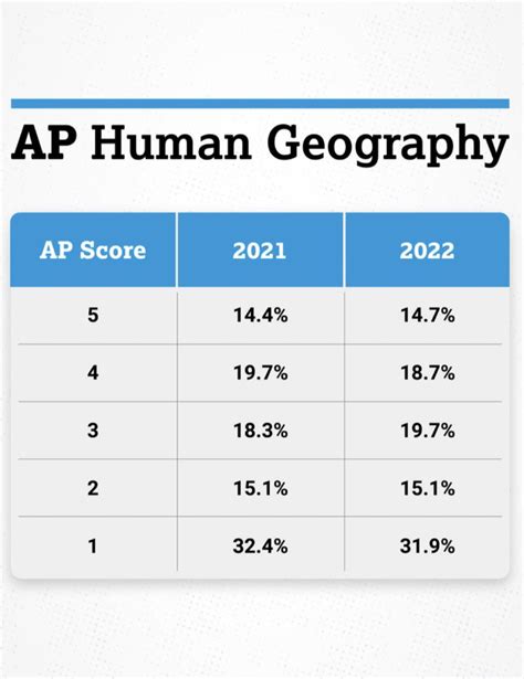 Ap Human Geography Score Distribution R Aphumangeography