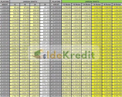 Kupedes adalah salah satu kredit pinjaman bank bri dengan suku bunga yang sangat kompetitif dan bersifat umum untuk semua sektor ekonomi. Tabel Angsuran Kupedes BRI 2020 : Syarat & Cara Mengajukan ...