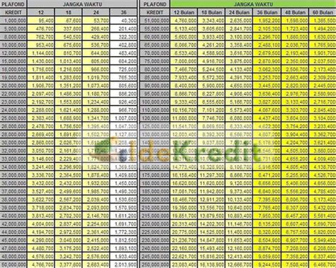 Keuntungan menggunakan layanan kupedes bri adalah prosesnya yang cepat dan bunga yang beberapa ketentuannya adalah: Tabel Angsuran Kupedes BRI 2020 : Syarat & Cara Mengajukan ...