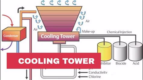 How Does A Cooling Tower Work Hvac Want To Know How Cooling Towers