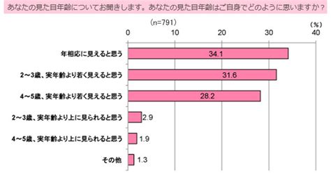 √70以上 若く見られる 女 277723 若く見られる 悩み 女