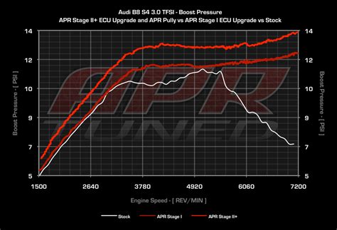 SQ5 or 3.0T Boost Levels
