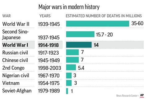 From First Shot To Silence Of Peace Timeline Of World War I