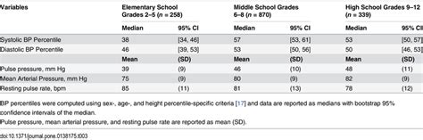 Resting Blood Pressure Indices And Pulse Rate Of Urban School Students