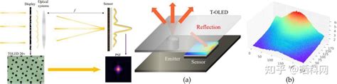 西安交通大学科研团队在智能手机toled屏下tof深度图像恢复方面取得创新研究成果 知乎