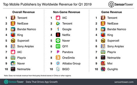 2019 Mobile Gaming Statistics Dls Profit Demographics Game Gavel