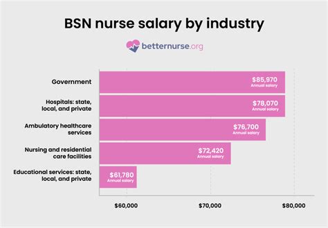 Bsn Nurse Salary How Much Do Registered Nurses With A Bachelors