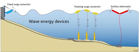 Wave And Tidal Energy Environmental Geology